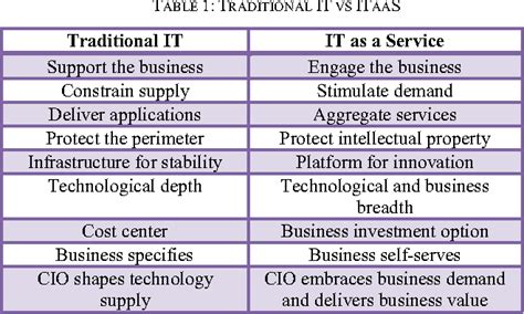Benefits of the ITaaS Model.